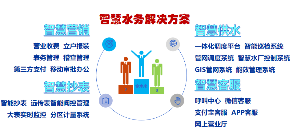 智慧水务解决方案